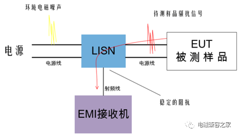 LISN