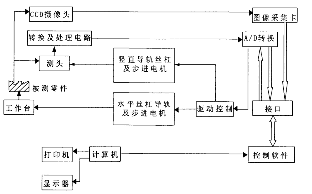 测量