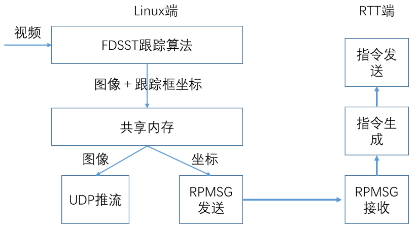 目标跟踪系统