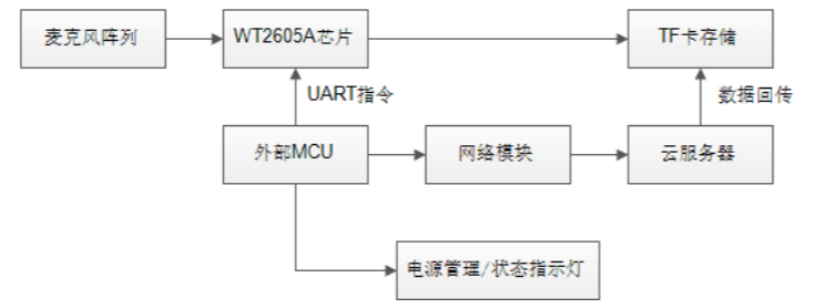 芯片