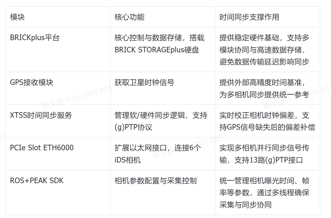 <b class='flag-5'>自動駕駛</b><b class='flag-5'>BEV</b> <b class='flag-5'>Camera</b><b class='flag-5'>數(shù)據(jù)采集</b>：<b class='flag-5'>時間</b><b class='flag-5'>同步</b>技術(shù)解析與康謀<b class='flag-5'>解決方案</b>