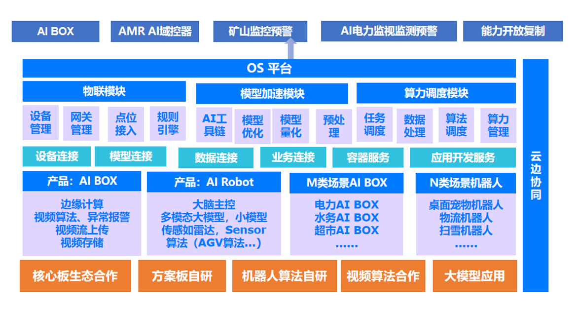 天数智算AI+<b class='flag-5'>HOME</b>解决方案：重构<b class='flag-5'>家庭</b><b class='flag-5'>智能</b>生态，让家更懂你​