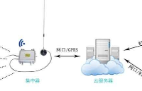 LoRaWAN智慧物联应用：远距离、低功耗、广连接