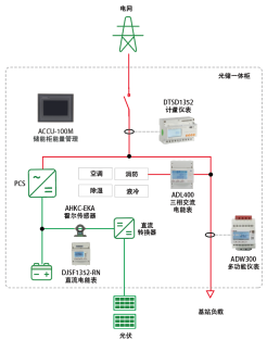 【解决方案】智控<b class='flag-5'>光</b><b class='flag-5'>储</b>，赋能5G基站 —— <b class='flag-5'>ACCU</b>协调控制器打造“智慧<b class='flag-5'>能源</b>大脑”