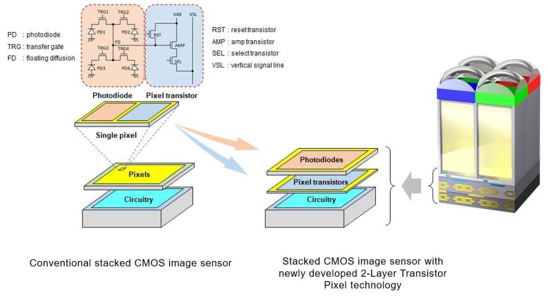 半导体特定型图像传感器“65nm BSI-<b class='flag-5'>CIS</b>”的详解；