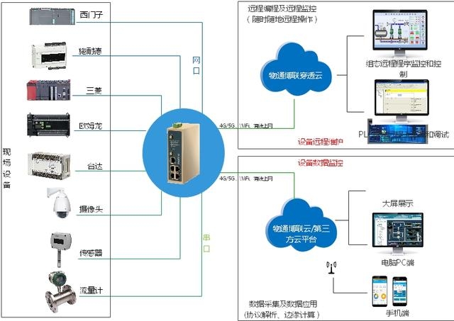 面包自动化包装产线数据采集解决方案