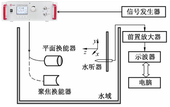 <b class='flag-5'>射频</b><b class='flag-5'>功率放大器</b>在超声换能器声场特性校准规范中的应用