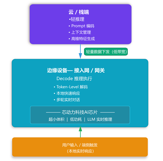 边缘计算