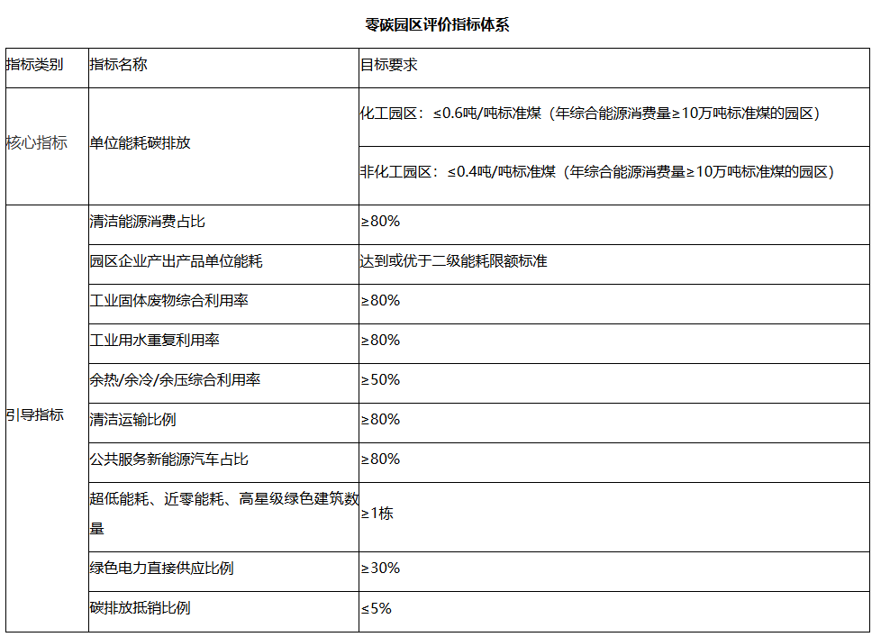 响应江西零碳号召：安科瑞零碳园区能碳管理系统方案，助力园区绿色发展