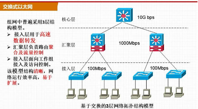 组网