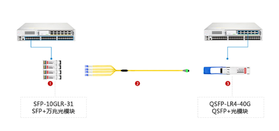 SFP+光<b class='flag-5'>模塊</b>與<b class='flag-5'>交換機</b>四種搭配使用方式