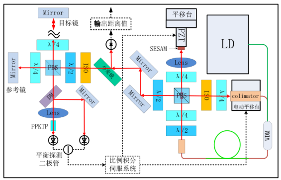 高壓功率放大器在平衡光學(xué)的<b class='flag-5'>飛</b><b class='flag-5'>秒</b><b class='flag-5'>激光</b>測(cè)距實(shí)驗(yàn)中的應(yīng)用