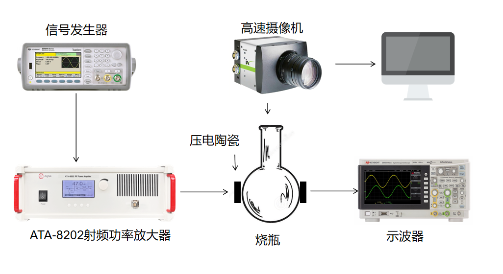单气泡声致发光实验框图
