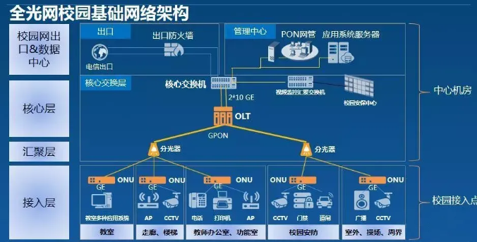 校園<b class='flag-5'>全</b><b class='flag-5'>光網(wǎng)</b>(POL)<b class='flag-5'>技術(shù)</b>方案