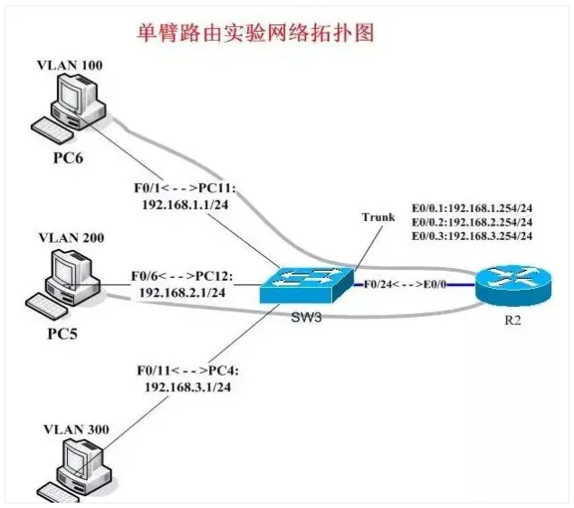Vlan、三層交換機、網(wǎng)關、DNS、子網(wǎng)掩碼、MAC地址等網(wǎng)絡知識