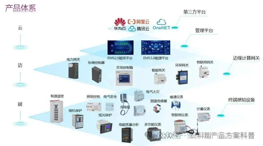 安科瑞EMS3.0：构建兰考农村能源革命数字底座，赋能绿电惠民新生态