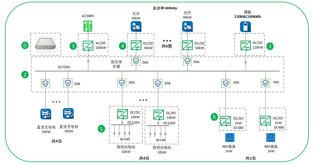 源网荷储充协同方案——安科瑞Acrel-EMS3.0智慧能源管理平台联动APM系列多功能仪表等硬件设备，从单一设备管