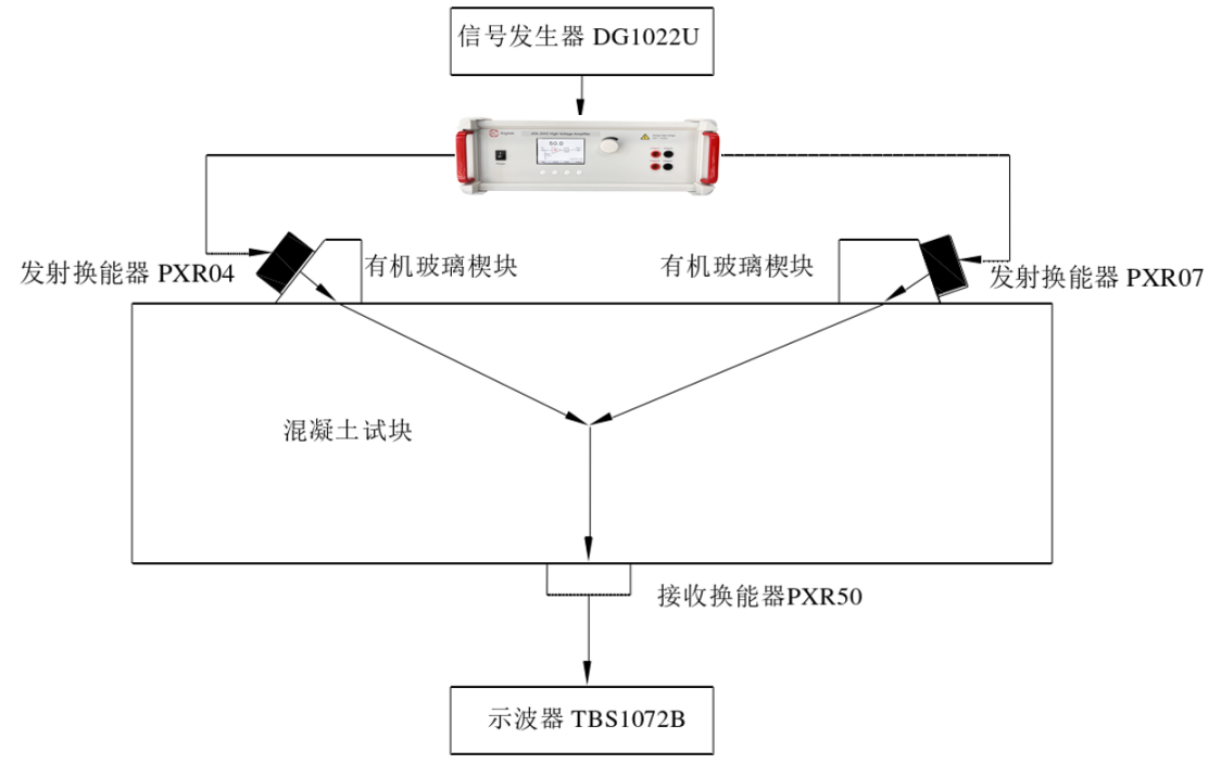 电压放大器在混凝土非线性声学特性测试实验中的应用