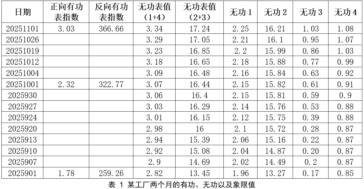 <b class='flag-5'>功率因數(shù)</b>0.9992，為何依舊有高額的力調(diào)電費(fèi)