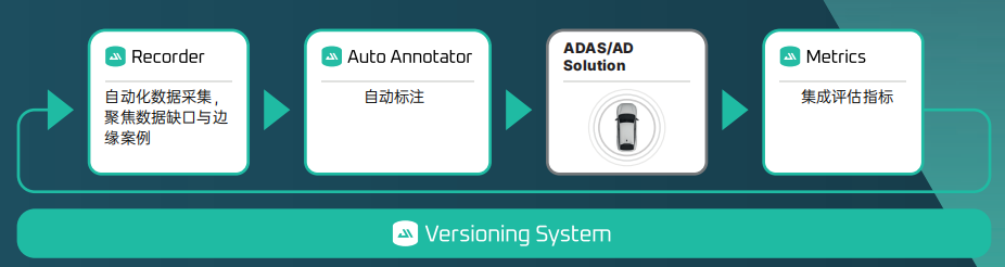 加速L4级自动驾驶商业化：aiData全自动化数据处理解决方案！