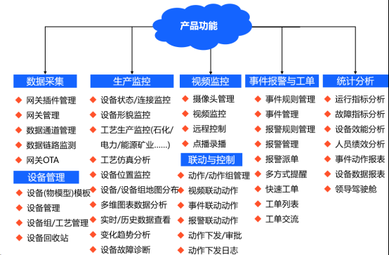 工业物联网