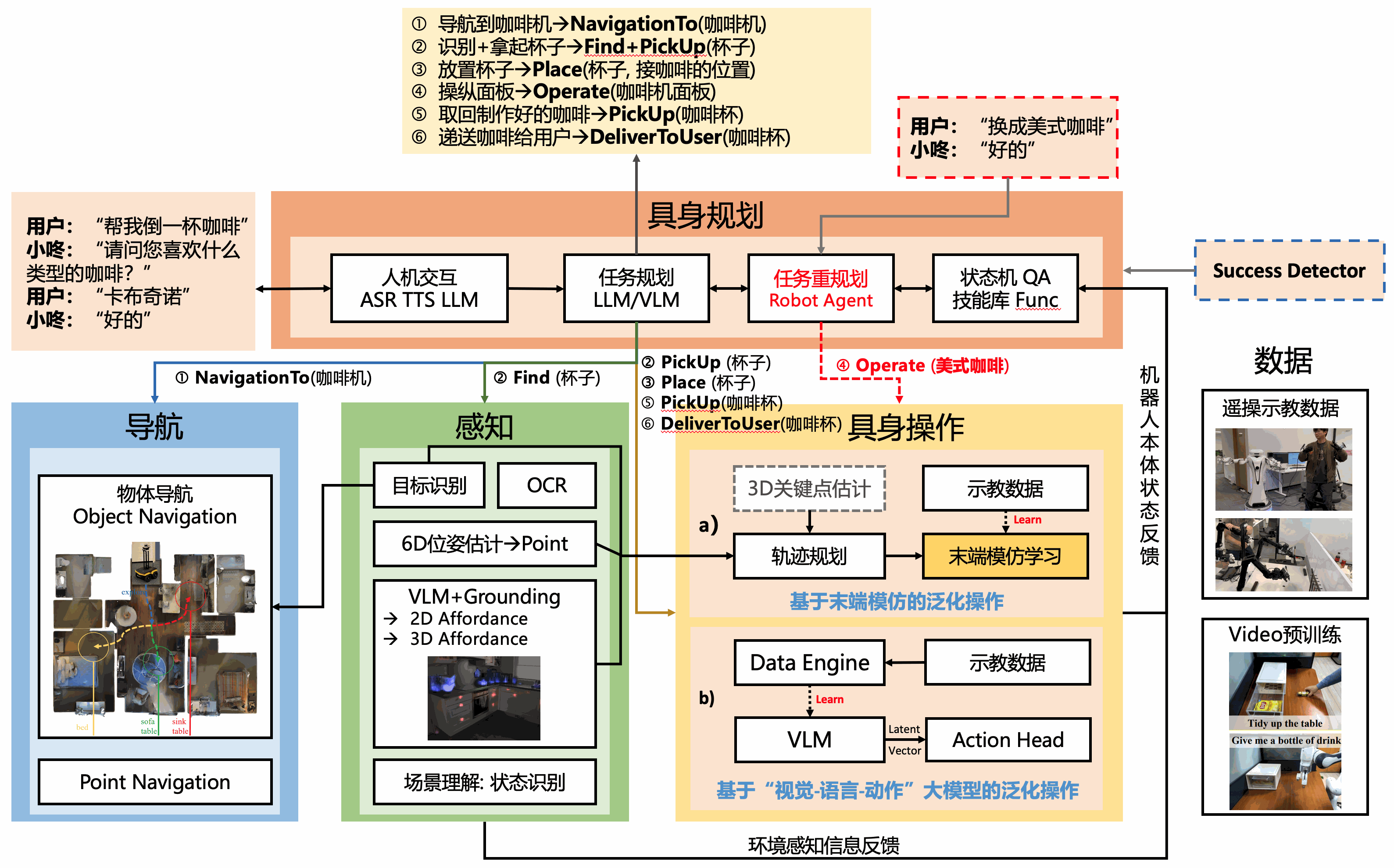 【前瞻技術(shù)布局】咖啡<b class='flag-5'>機(jī)器人</b>：具身智能技術(shù)首階段<b class='flag-5'>探索</b>與實(shí)踐