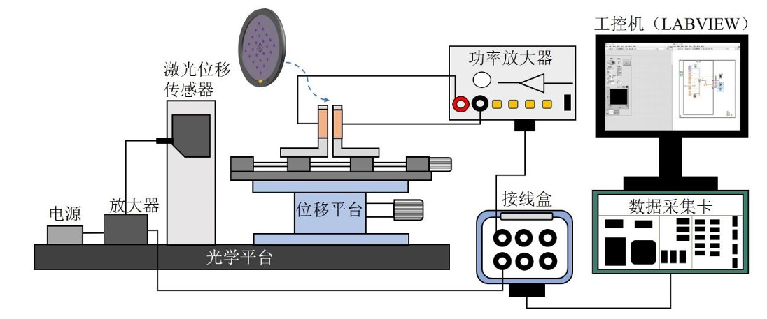 功率放大器在微致动器的制备与力电响应表征实验中的应用