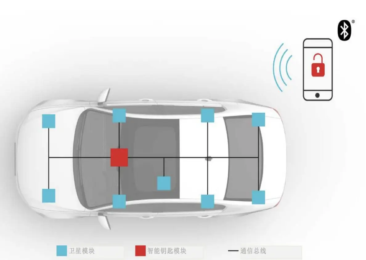 TI CC2642R-Q1车规蓝牙模块车钥匙应用