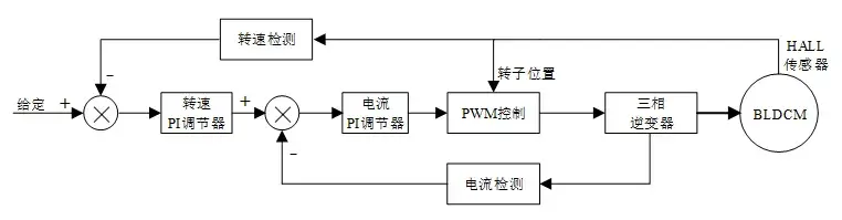 CW32电机控制基础——无刷直流电机转速电流双闭环控制分析