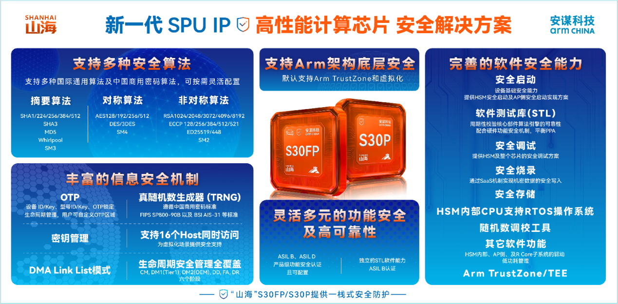 守护AI时代高性能计算“芯”安全，安谋科技“山海”S30FP/S30P SPU IP发布