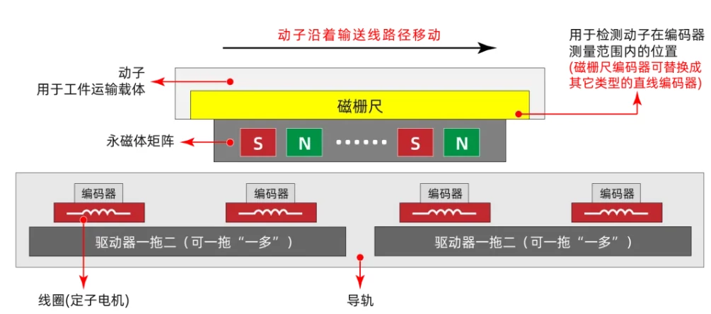 正运动磁驱多动子柔性产线解决方案