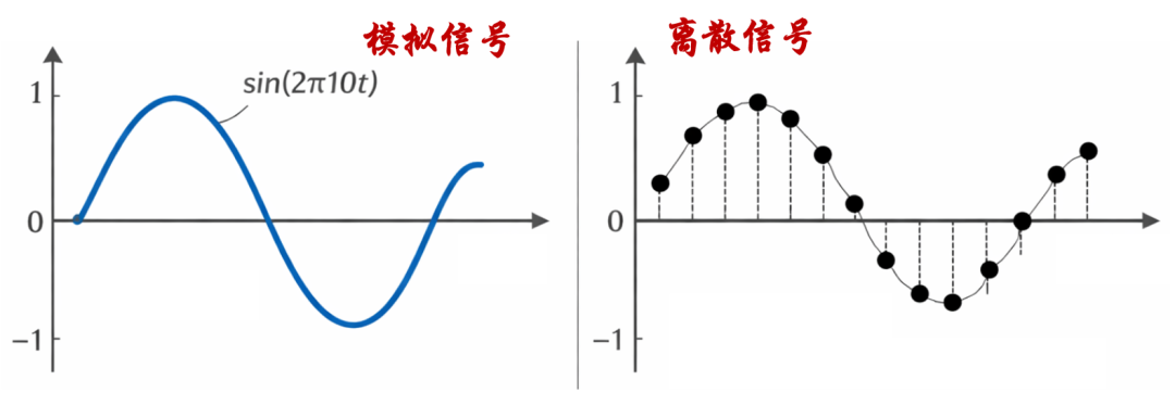 什么是模擬信號？什么是采樣？什么是離散信號？