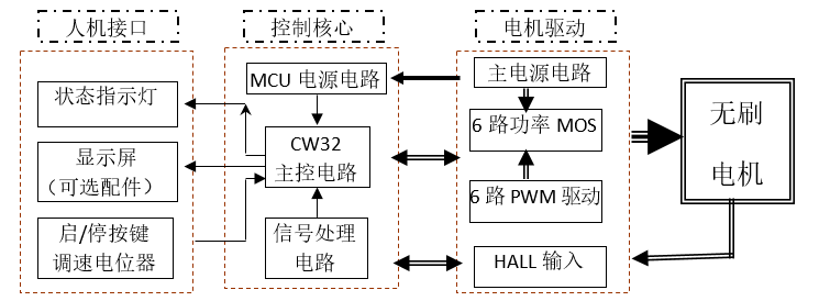 基于CW32的BLDC控制应用实例分析——方案设计