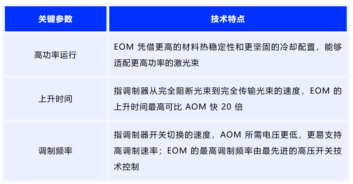 激光調(diào)制器<b class='flag-5'>大比拼</b>！AOM 與 EOM <b class='flag-5'>誰(shuí)</b>更適配高功率<b class='flag-5'>加工</b>需求？