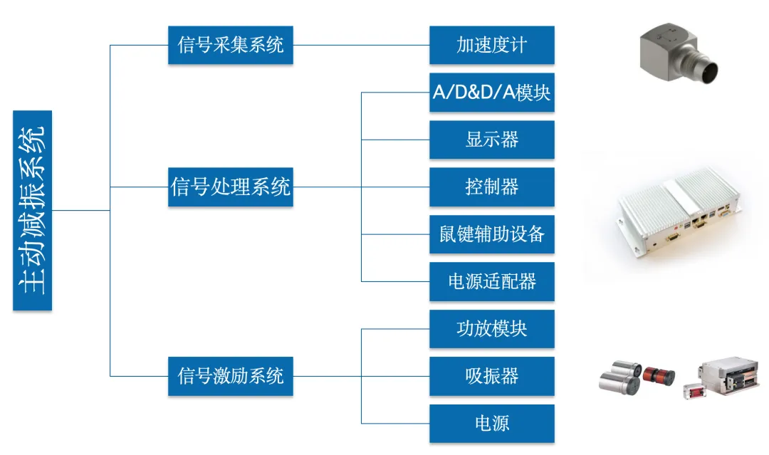 MangoTree案例分享：基于AtomRIO FPGA平台，客户实现自适应主动减振