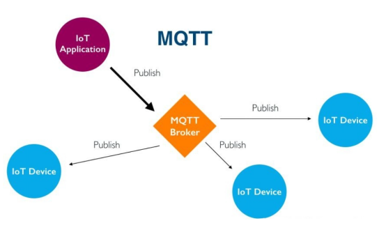 从MQTT到CoAP：物联网通信协议选择指南简介