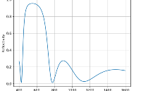 【SOA仿真6】多层膜仿真计算