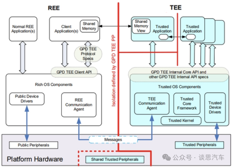 TEE or HSM/SE？车载安全技术选型指南