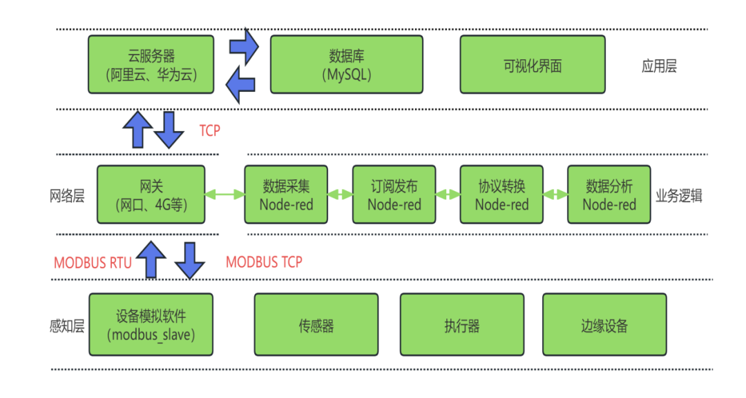 Node-RED+Modbus_slave：JSON数据采集与阿里云服务器上传