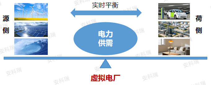 不止是储能，更是“虚拟电厂”：安科瑞如何让每一度电都增值？