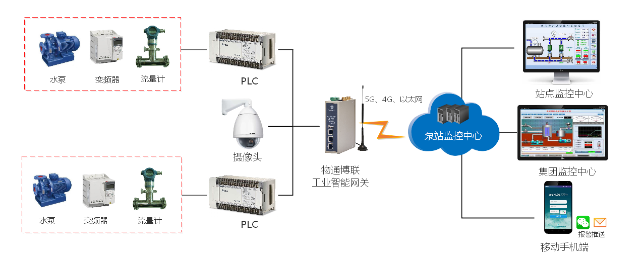 智慧水廠取<b class='flag-5'>水泵</b>站物聯(lián)網(wǎng)管理<b class='flag-5'>系統(tǒng)</b>方案