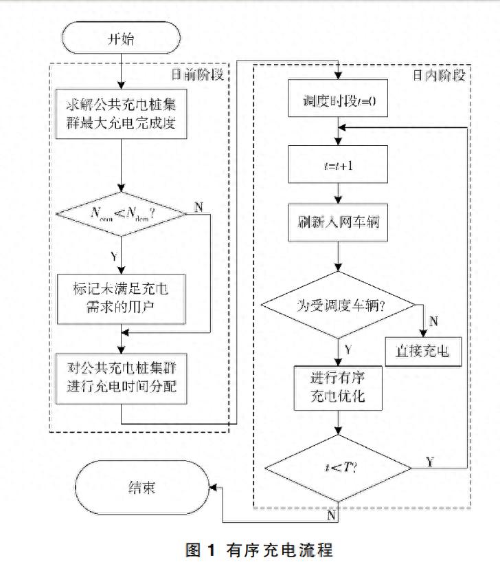 浅谈计及公共桩数量的居民区电动汽车有序充电策略