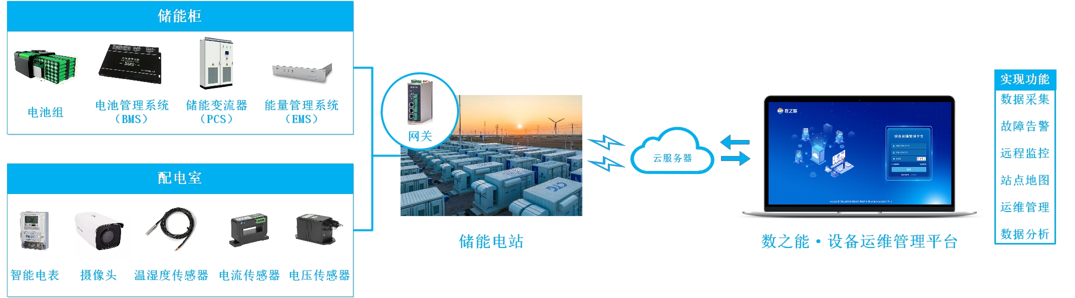 儲<b class='flag-5'>能</b>電站遠(yuǎn)程監(jiān)控<b class='flag-5'>運</b><b class='flag-5'>維</b>管理系統(tǒng)方案