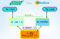 PLC-DCS無(wú)縫對(duì)接：Profinet-ModbusTCP轉(zhuǎn)換技術(shù)的實(shí)戰(zhàn)應(yīng)用