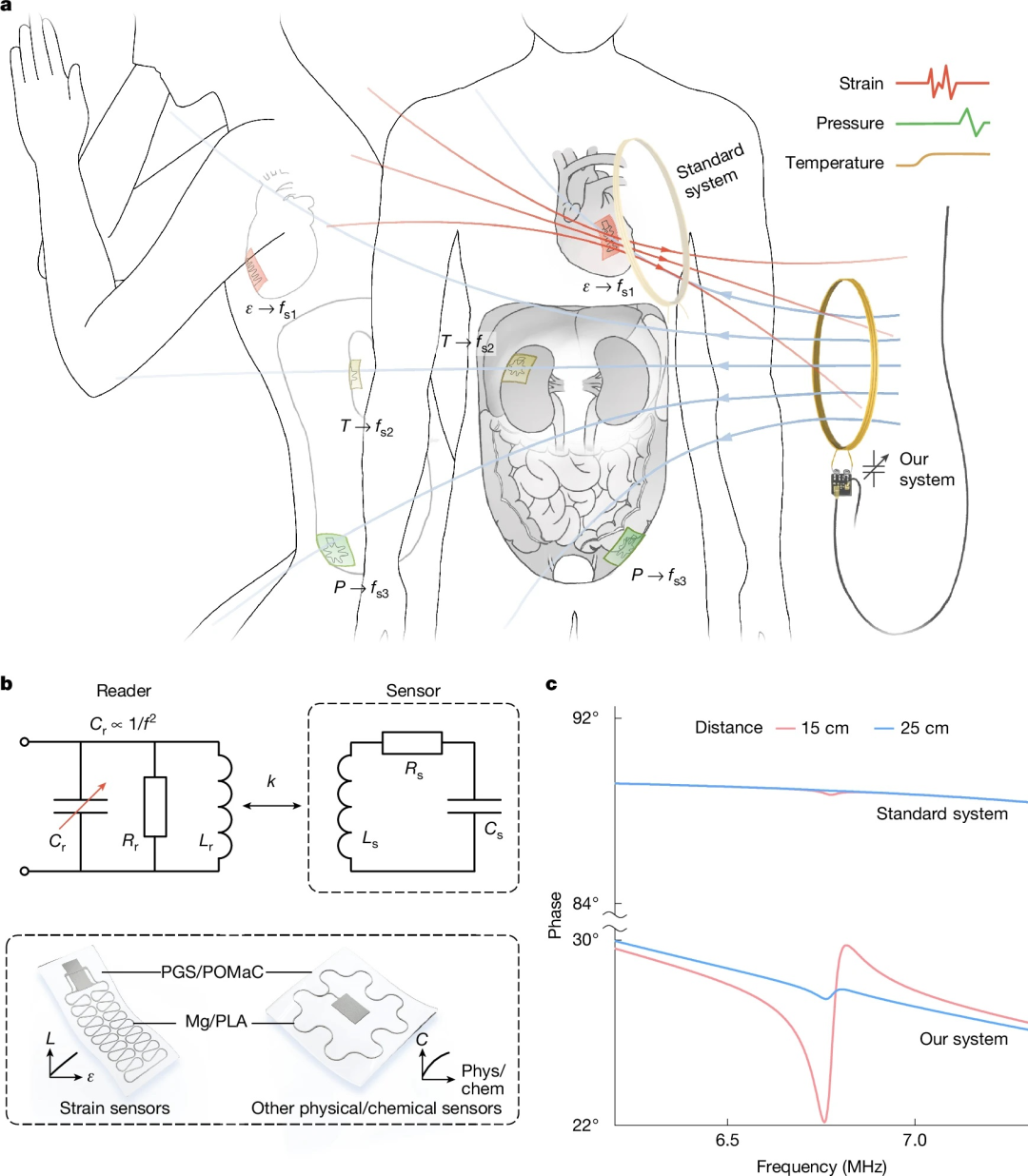 <b class='flag-5'>中國科學(xué)院</b>與清華大學(xué)：<b class='flag-5'>在</b>無線<b class='flag-5'>傳感</b>醫(yī)療植入物研究<b class='flag-5'>方面</b><b class='flag-5'>取得</b>重要<b class='flag-5'>進展</b>