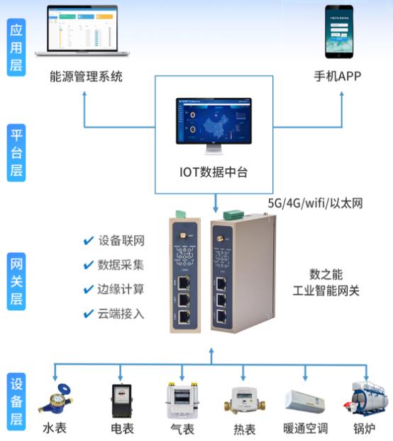 <b class='flag-5'>商業(yè)</b><b class='flag-5'>綜合體</b>能源監(jiān)測管理<b class='flag-5'>系統(tǒng)</b>解決方案
