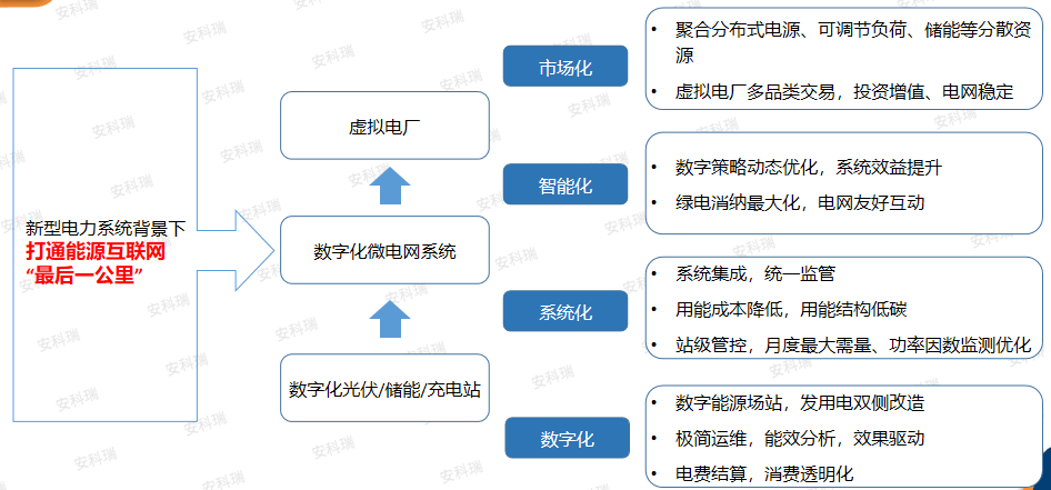 云邊協(xié)同 + AI 調(diào)控，安科瑞<b class='flag-5'>重新定義</b><b class='flag-5'>虛擬</b><b class='flag-5'>電廠</b>技術(shù)標(biāo)桿