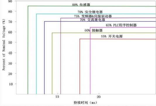 面向敏感负荷的工业配电抗晃电技术应用探讨