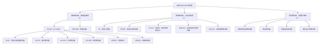 從“能用”到“懂原理”：ARMv8<b class='flag-5'>寄存器</b>架構(gòu)深度拆解
