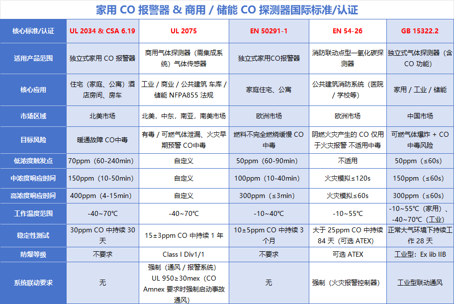淺談全球一氧化碳報警器認證與標準以及CO傳感器選型“避雷”指南